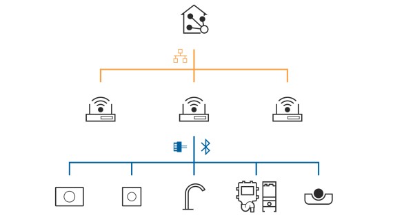 Geberit Connect voor verbinding met een gebouwbeheersysteem