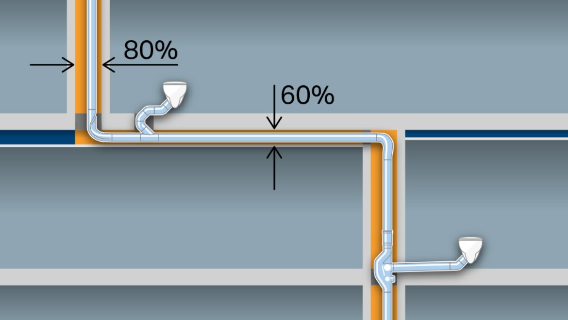 Ruimtewinst met kleinere buisdiameters d110 zonder extra ventilatieleiding. Extra winst met horizontale leidingen tot zes meter lengte zonder afschot.