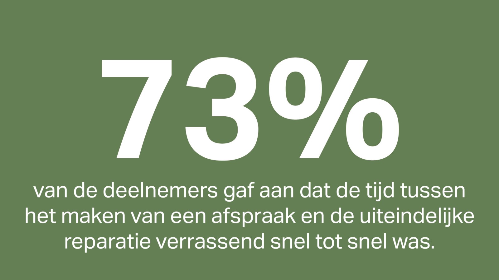 73% van de klanten beoordeelde de tijd tussen het maken van een afspraak en de uiteindelijke reparatie als snel of uitzonderlijk snel. 73% van de klanten beoordeelde de tijd tussen het maken van een afspraak en de uiteindelijke reparatie als snel of uitzonderlijk snel.