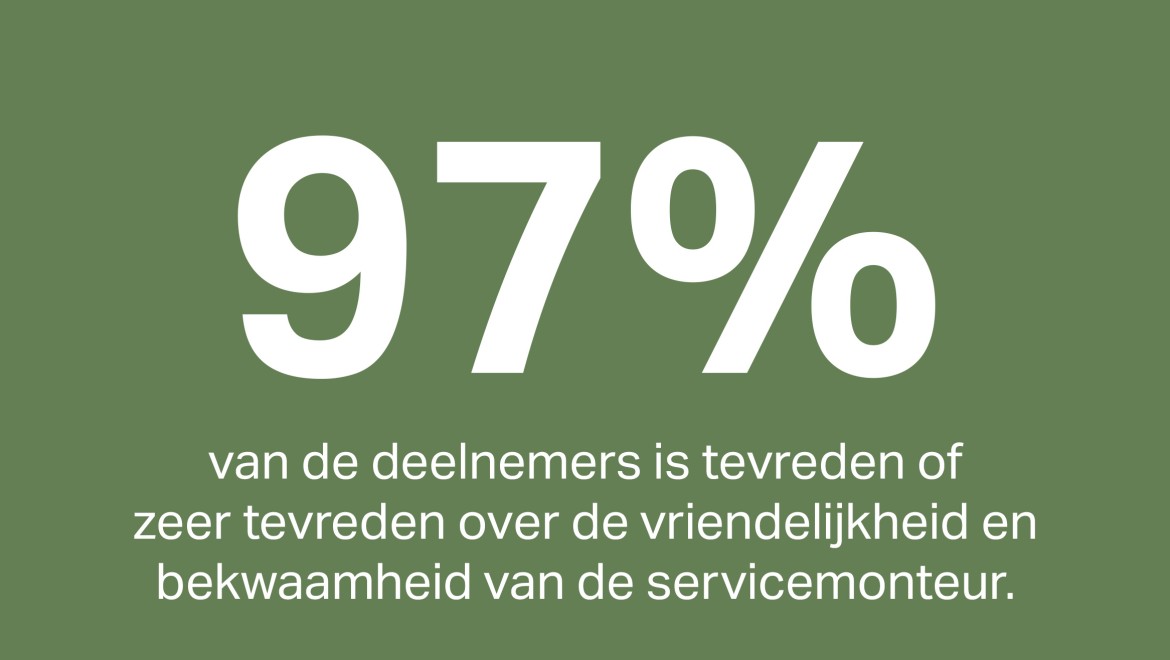 97% van de klanten vond hun installateur ervaren en professioneel.