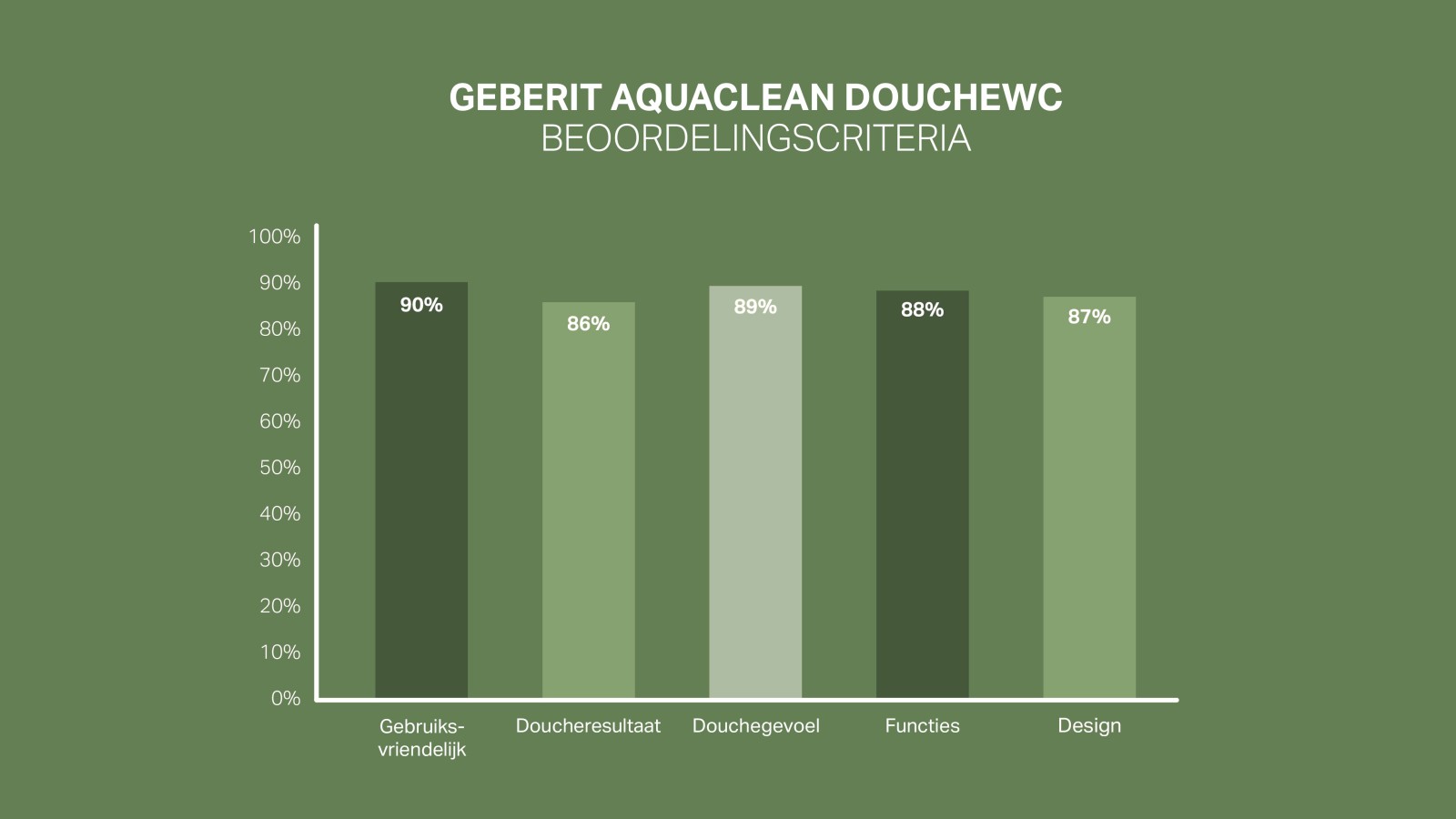 Klanttevredenheidsschaal voor Geberit AquaClean Klanttevredenheidsschaal voor Geberit AquaClean