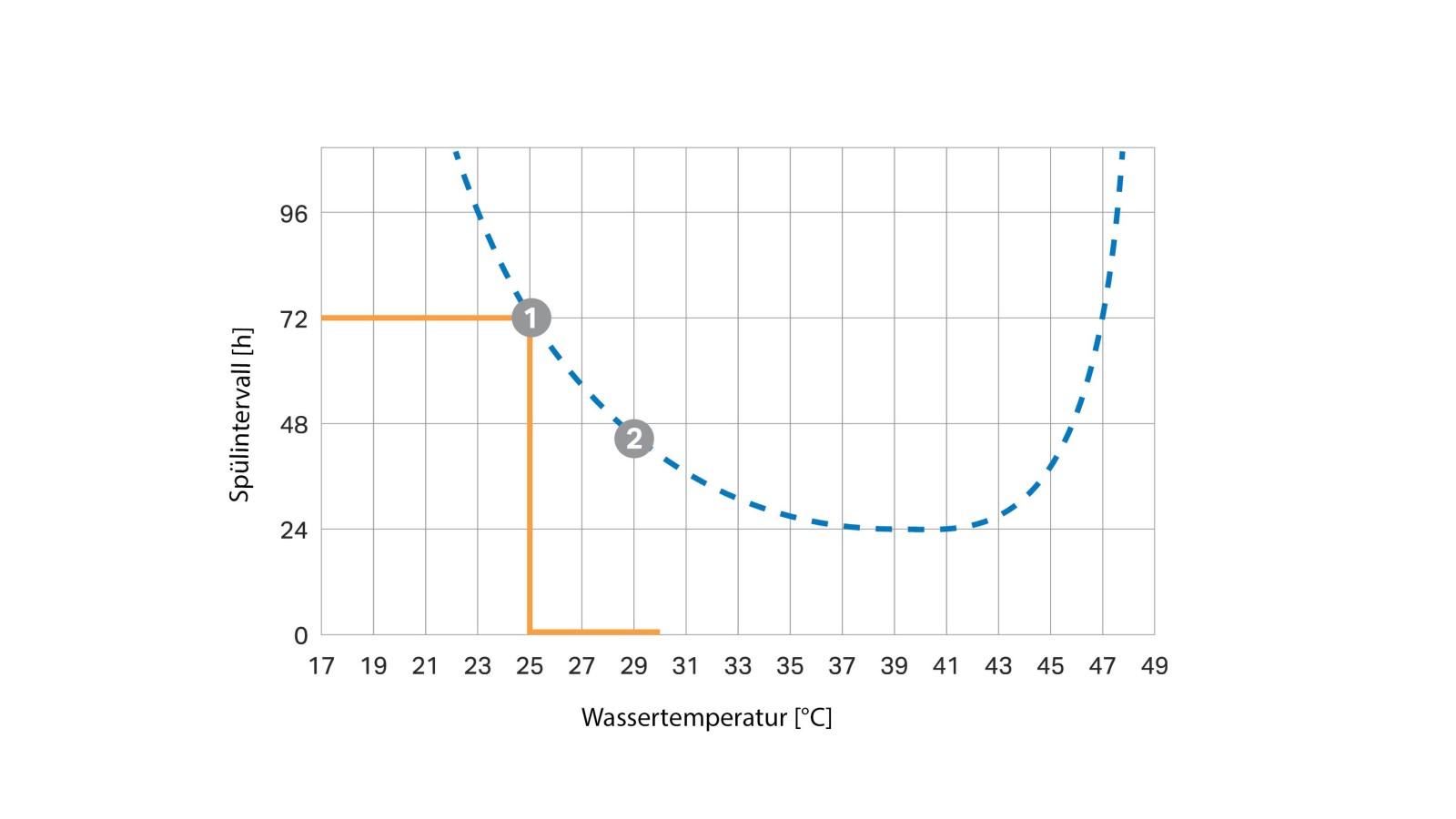 Temperatuurafhankelijke spoelintervalcurve Temperatuurafhankelijke spoelintervalcurve