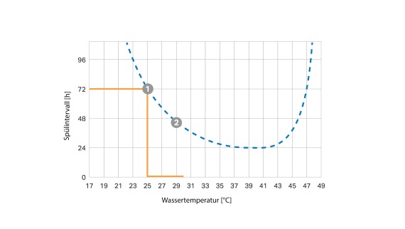 Temperatuursafhankelijke spoelintervalcurve (© Geberit)