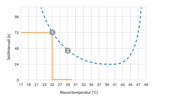 Temperatuursafhankelijke spoelintervalcurve (© Geberit)