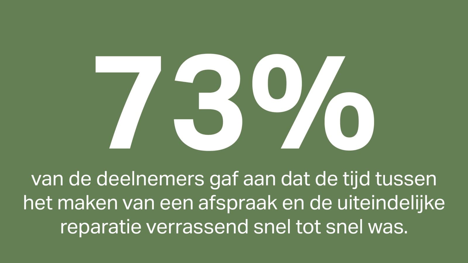 73% van de klanten beoordeelde de tijd tussen het maken van een afspraak en de uiteindelijke reparatie als snel of uitzonderlijk snel. 73% van de klanten beoordeelde de tijd tussen het maken van een afspraak en de uiteindelijke reparatie als snel of uitzonderlijk snel.