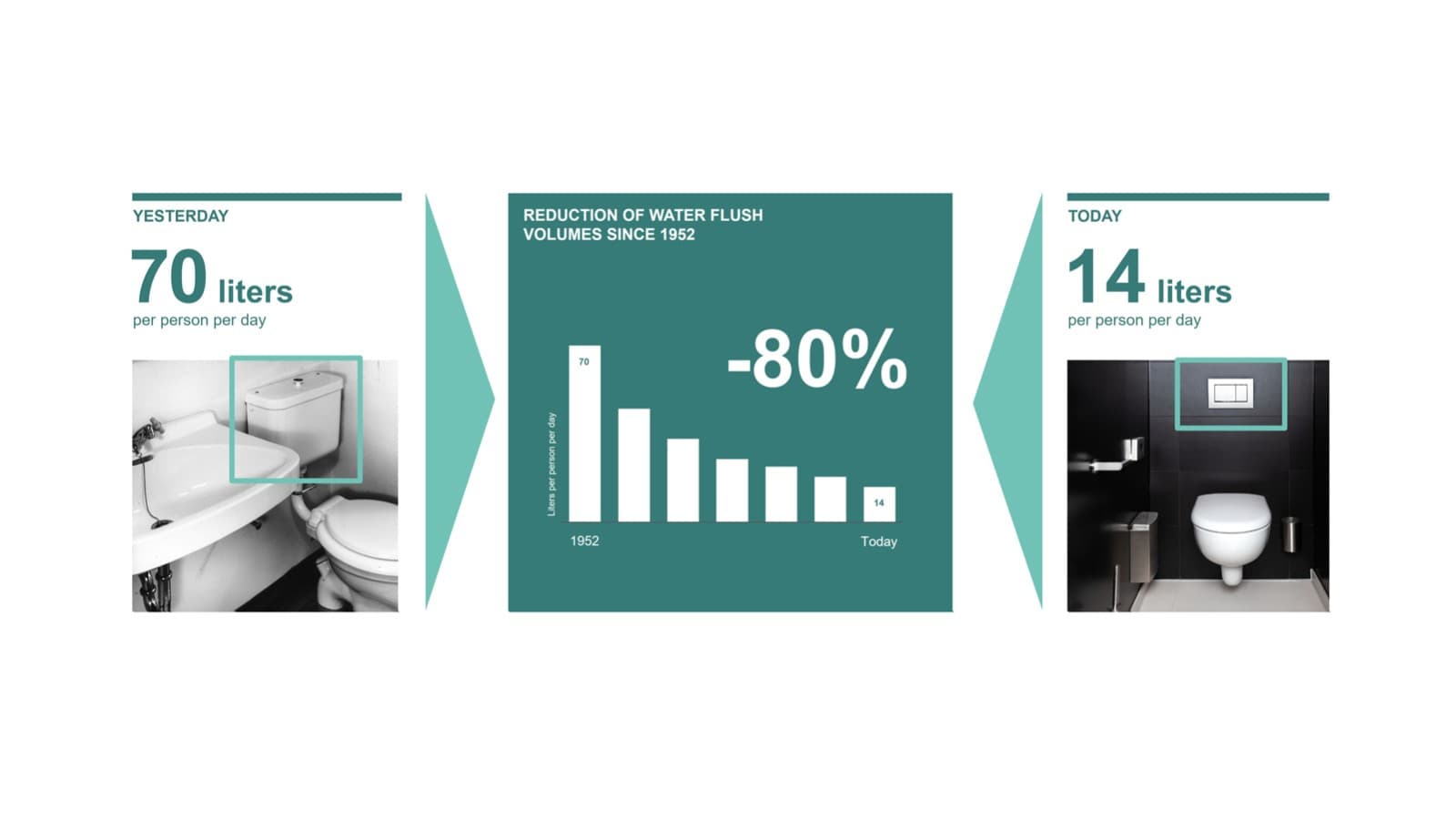 Illustratie van de vermindering van het spoelwaterverbruik sinds 1952 Illustratie van de vermindering van het spoelwaterverbruik sinds 1952